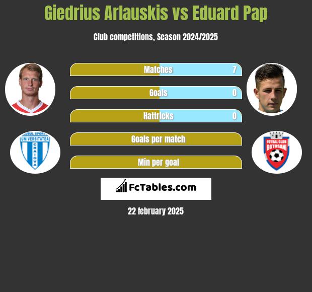 Giedrius Arlauskis vs Eduard Pap h2h player stats