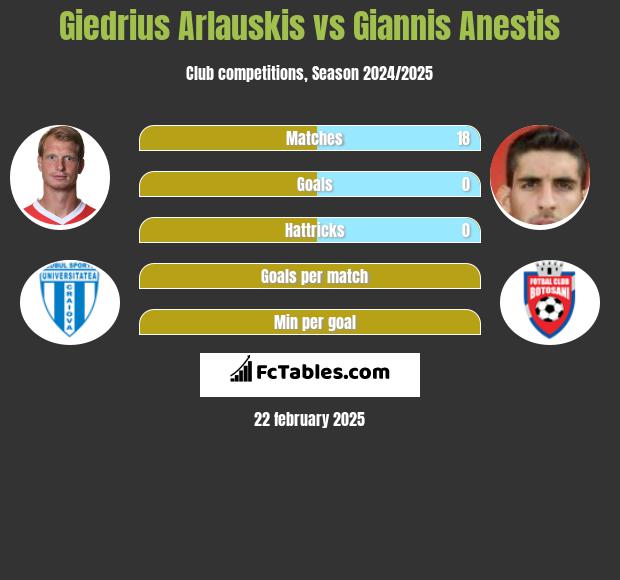 Giedrius Arlauskis vs Giannis Anestis h2h player stats