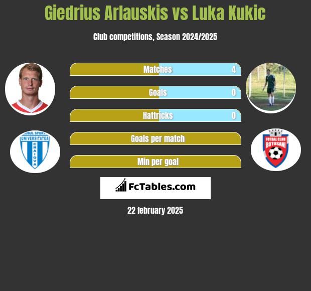 Giedrius Arlauskis vs Luka Kukic h2h player stats