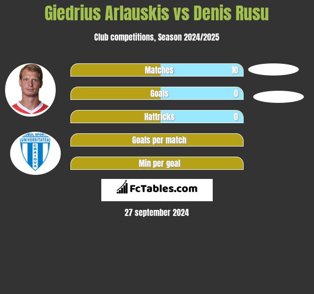 Giedrius Arlauskis vs Denis Rusu h2h player stats