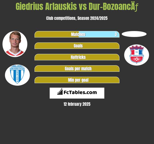 Giedrius Arlauskis vs Dur-BozoancÄƒ h2h player stats