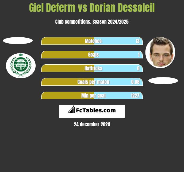 Giel Deferm vs Dorian Dessoleil h2h player stats