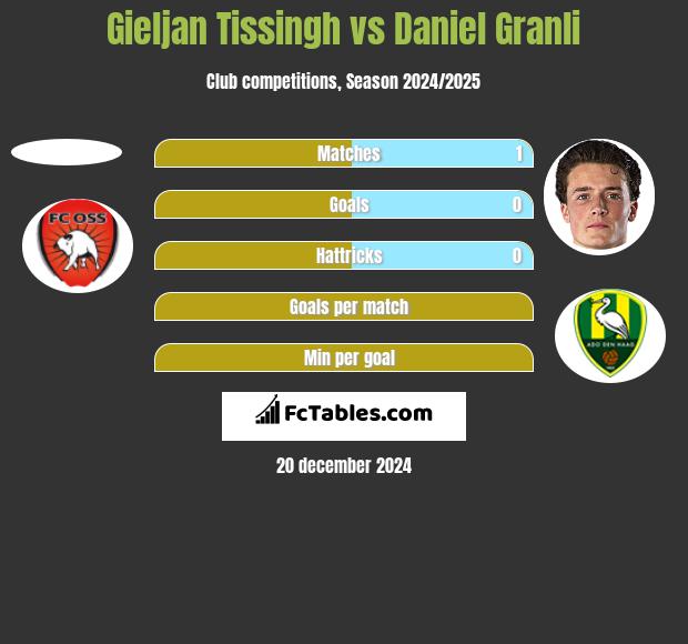 Gieljan Tissingh vs Daniel Granli h2h player stats