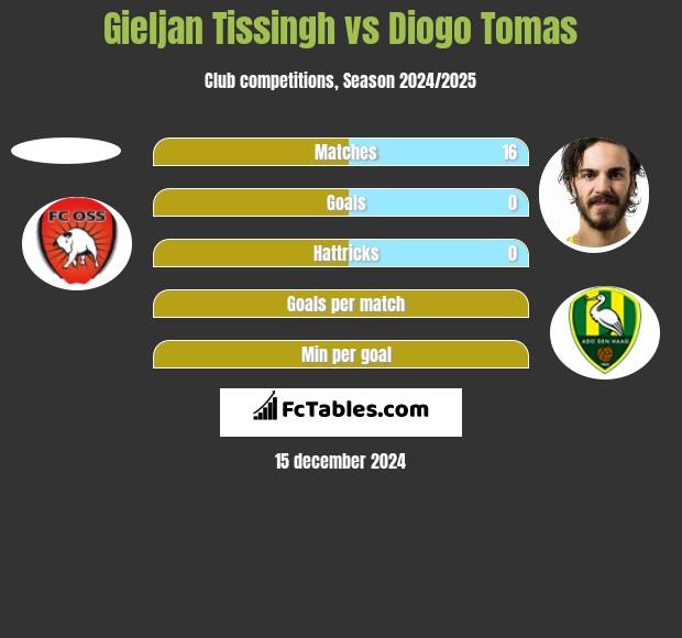 Gieljan Tissingh vs Diogo Tomas h2h player stats