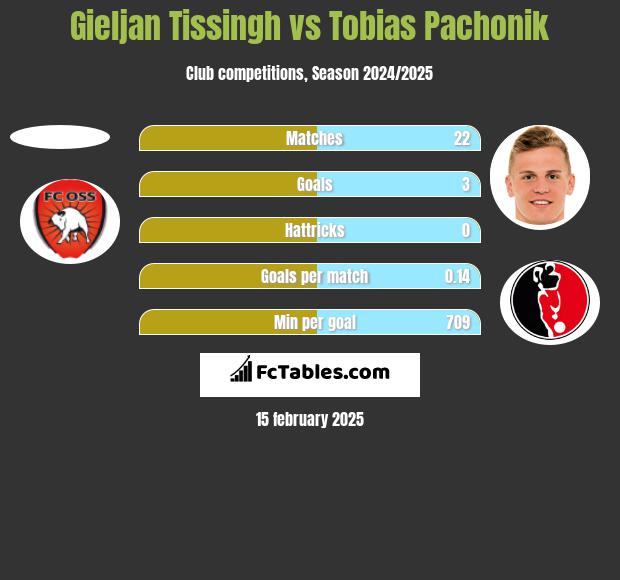 Gieljan Tissingh vs Tobias Pachonik h2h player stats