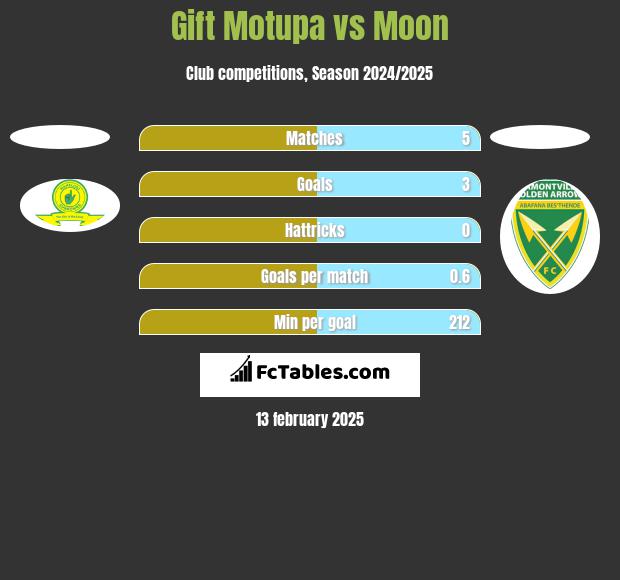 Gift Motupa vs Moon h2h player stats