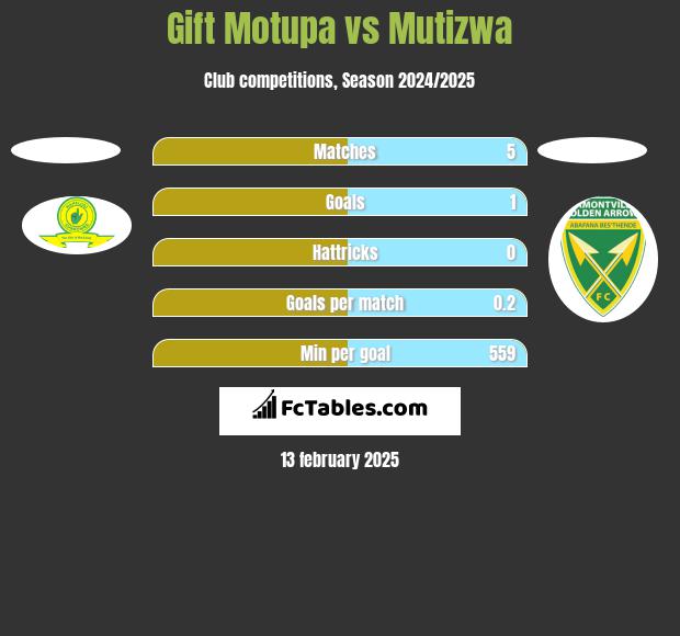 Gift Motupa vs Mutizwa h2h player stats