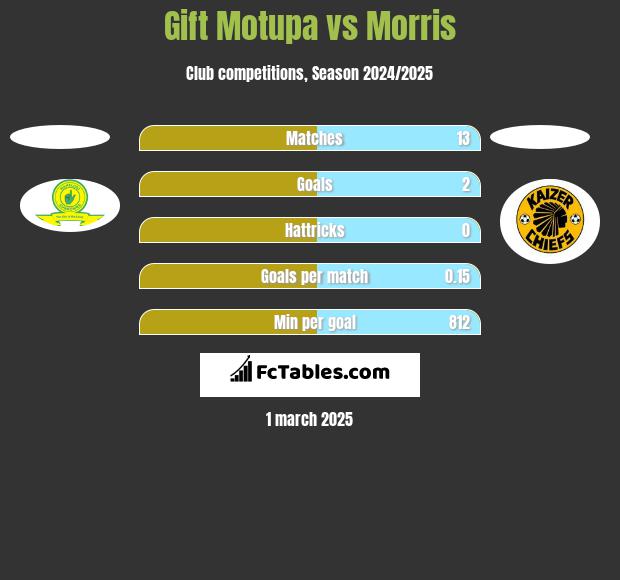 Gift Motupa vs Morris h2h player stats