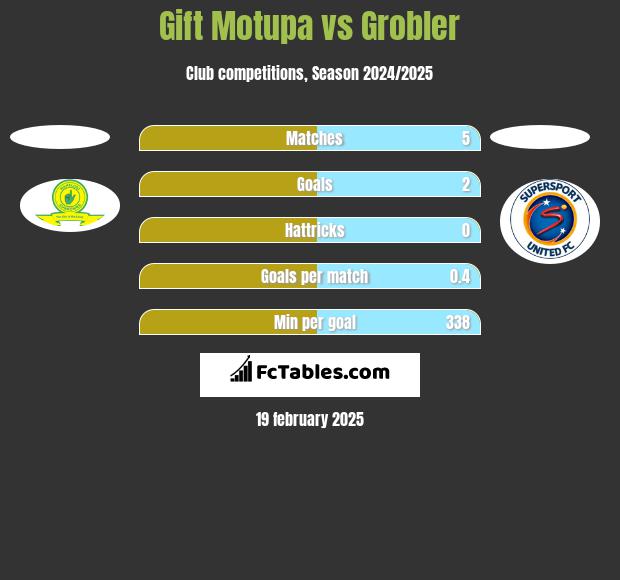 Gift Motupa vs Grobler h2h player stats