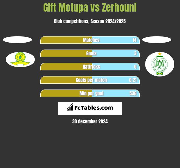 Gift Motupa vs Zerhouni h2h player stats