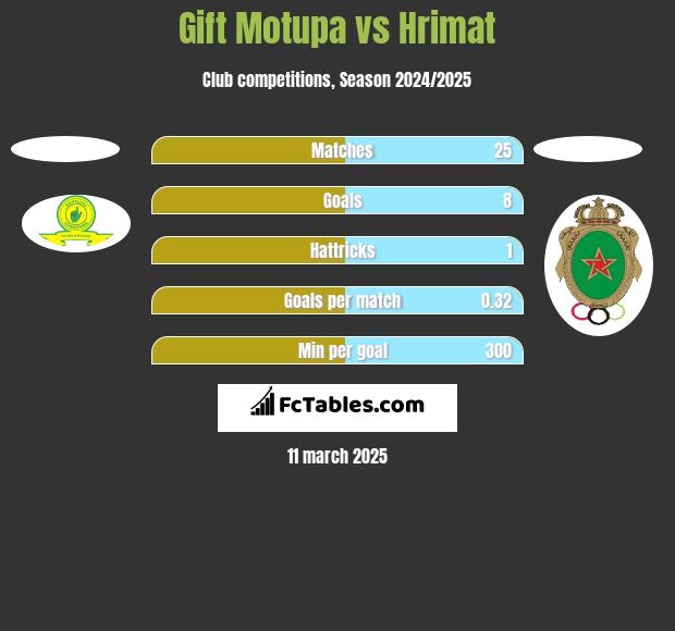 Gift Motupa vs Hrimat h2h player stats