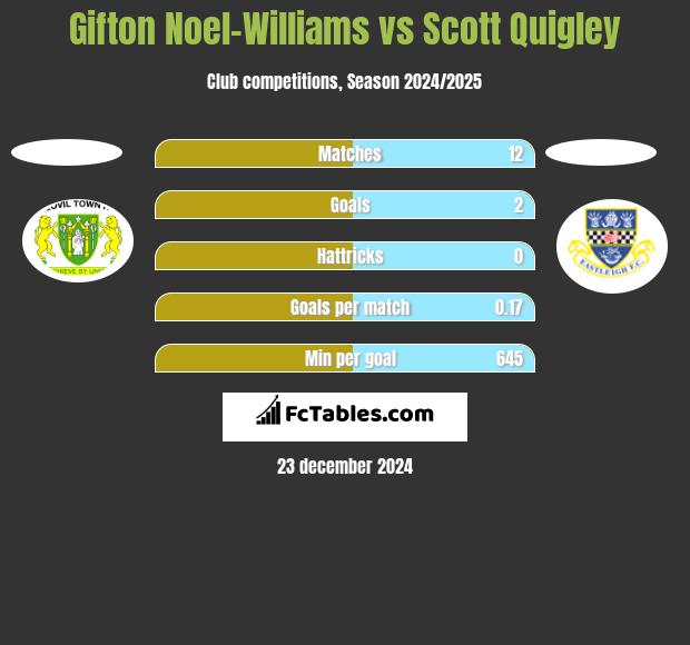 Gifton Noel-Williams vs Scott Quigley h2h player stats