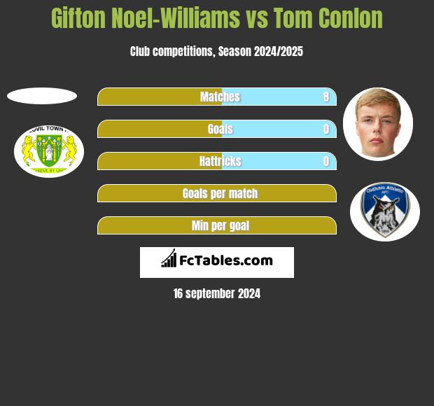 Gifton Noel-Williams vs Tom Conlon h2h player stats