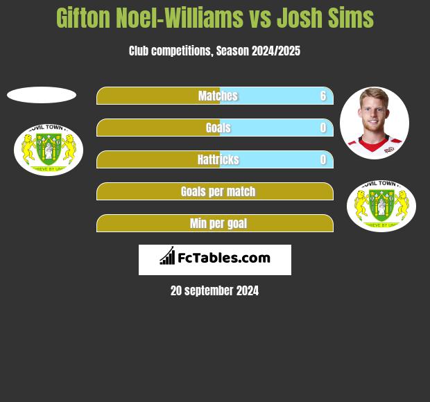 Gifton Noel-Williams vs Josh Sims h2h player stats