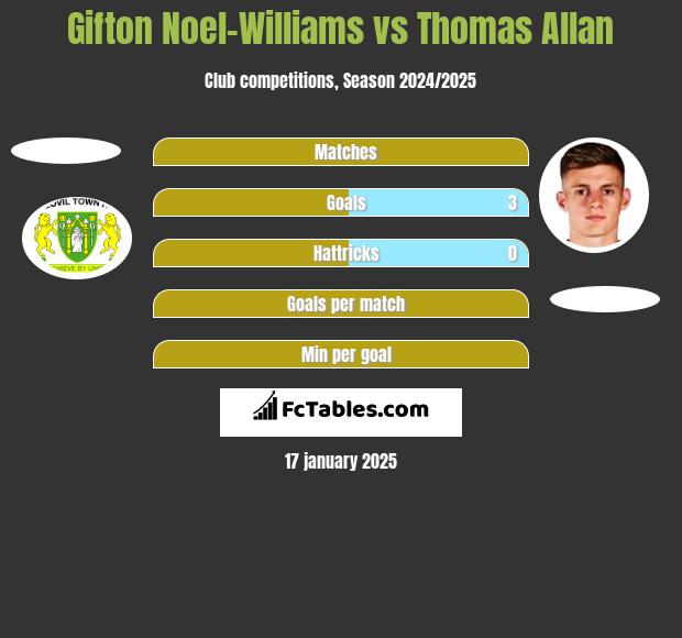 Gifton Noel-Williams vs Thomas Allan h2h player stats