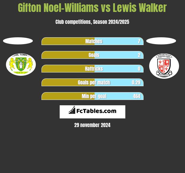 Gifton Noel-Williams vs Lewis Walker h2h player stats