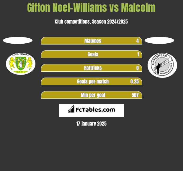 Gifton Noel-Williams vs Malcolm h2h player stats