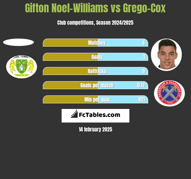 Gifton Noel-Williams vs Grego-Cox h2h player stats