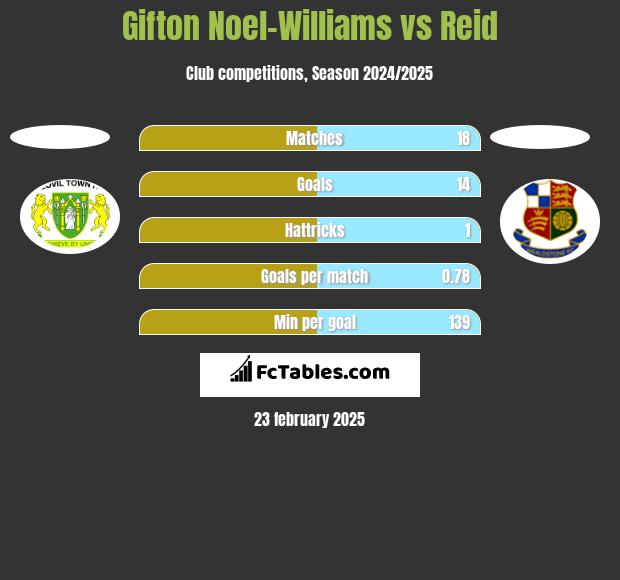 Gifton Noel-Williams vs Reid h2h player stats