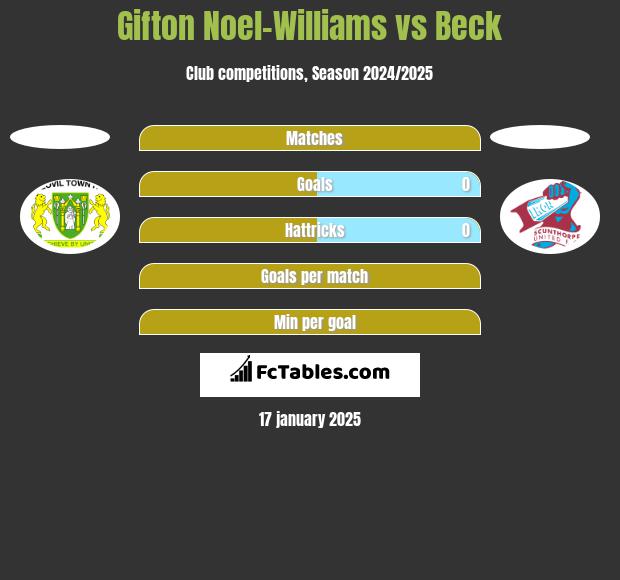 Gifton Noel-Williams vs Beck h2h player stats