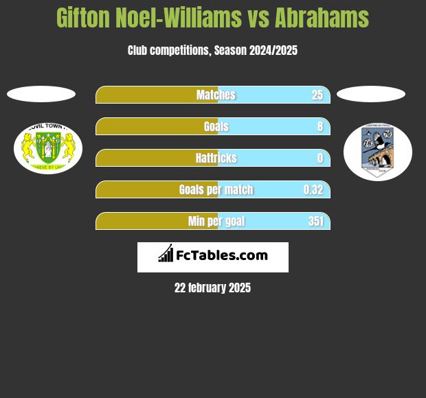 Gifton Noel-Williams vs Abrahams h2h player stats