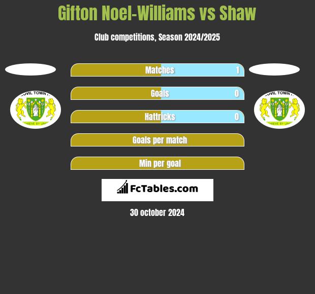 Gifton Noel-Williams vs Shaw h2h player stats