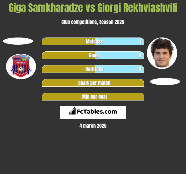 Giga Samkharadze vs Giorgi Rekwiaszwili h2h player stats