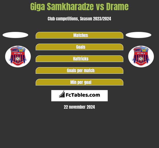 Giga Samkharadze vs Drame h2h player stats