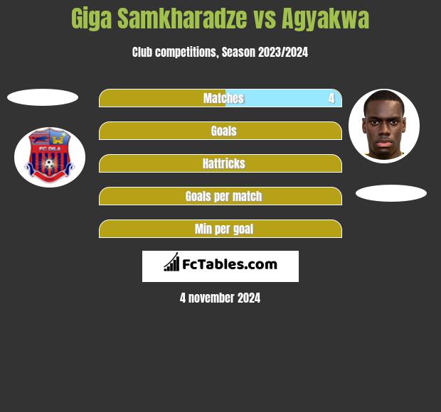 Giga Samkharadze vs Agyakwa h2h player stats