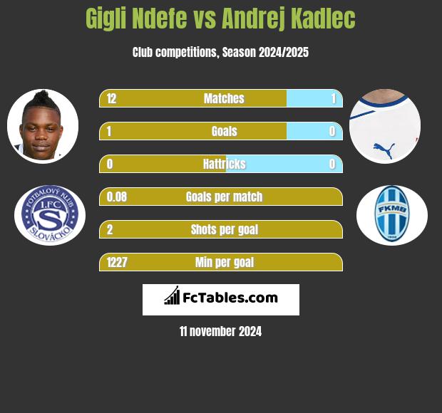 Gigli Ndefe vs Andrej Kadlec h2h player stats