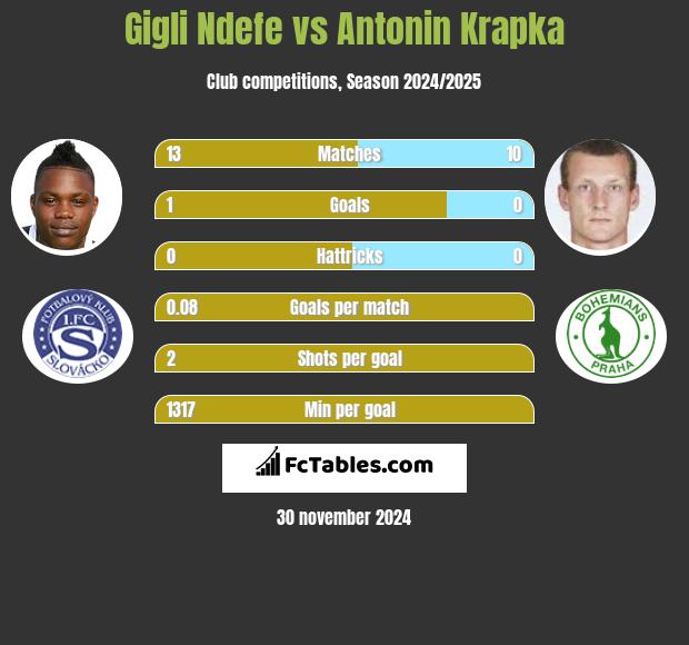 Gigli Ndefe vs Antonin Krapka h2h player stats