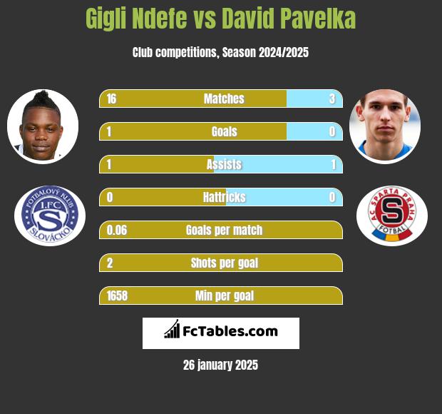 Gigli Ndefe vs David Pavelka h2h player stats