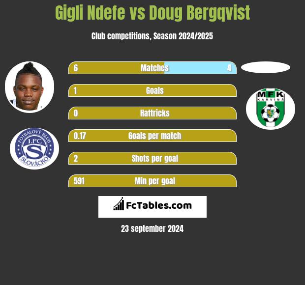 Gigli Ndefe vs Doug Bergqvist h2h player stats