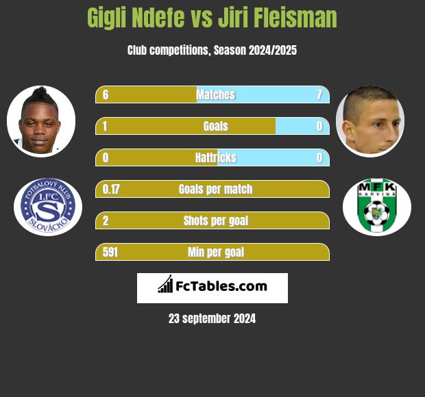 Gigli Ndefe vs Jiri Fleisman h2h player stats