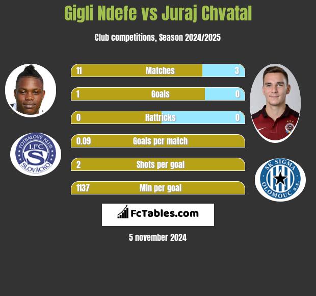 Gigli Ndefe vs Juraj Chvatal h2h player stats