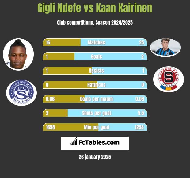 Gigli Ndefe vs Kaan Kairinen h2h player stats