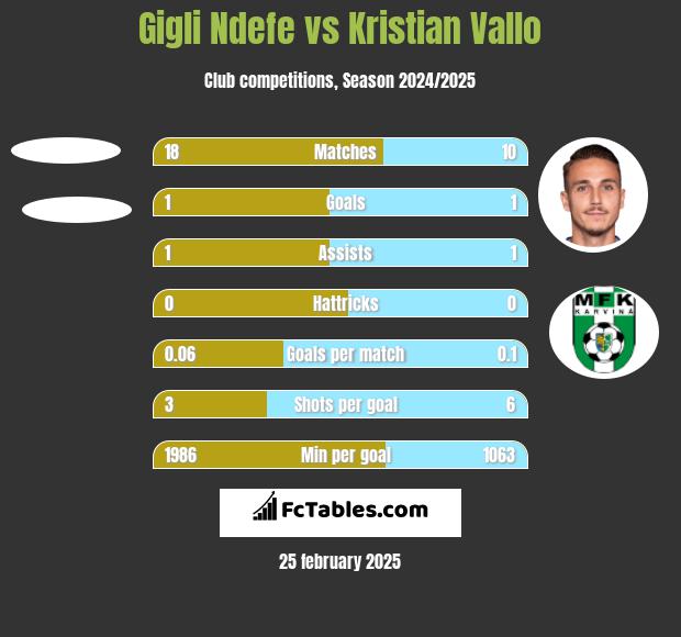 Gigli Ndefe vs Kristian Vallo h2h player stats