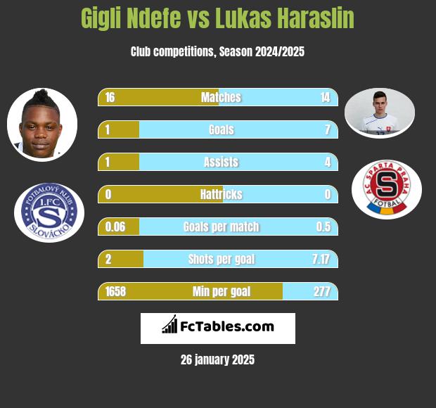 Gigli Ndefe vs Lukas Haraslin h2h player stats