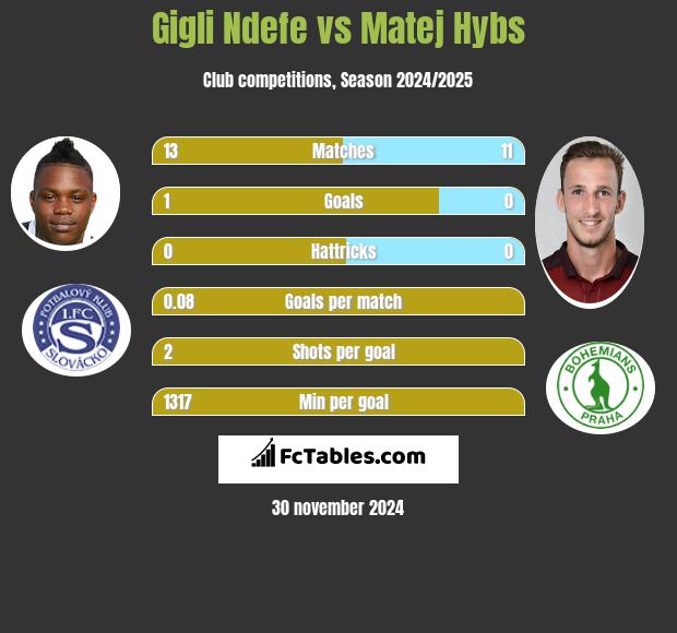 Gigli Ndefe vs Matej Hybs h2h player stats