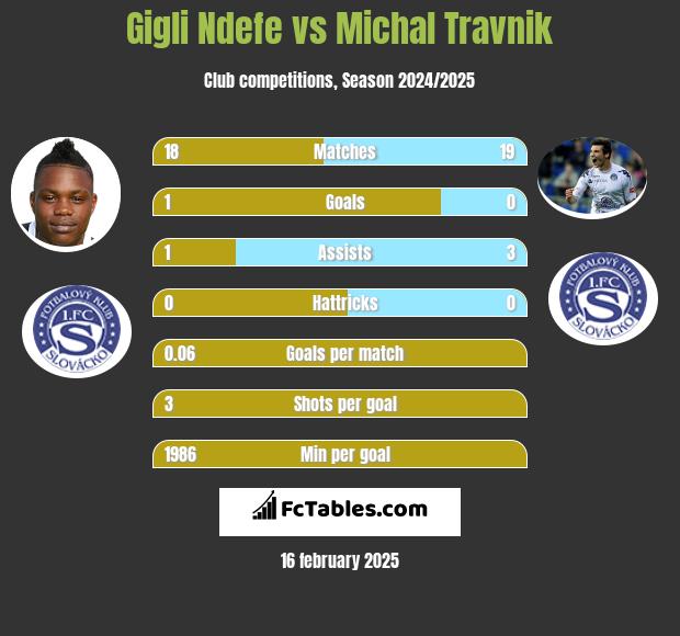 Gigli Ndefe vs Michal Travnik h2h player stats