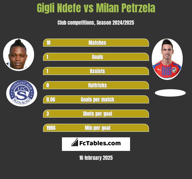 Gigli Ndefe vs Milan Petrzela h2h player stats