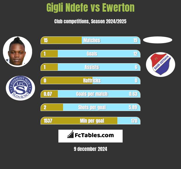 Gigli Ndefe vs Ewerton h2h player stats