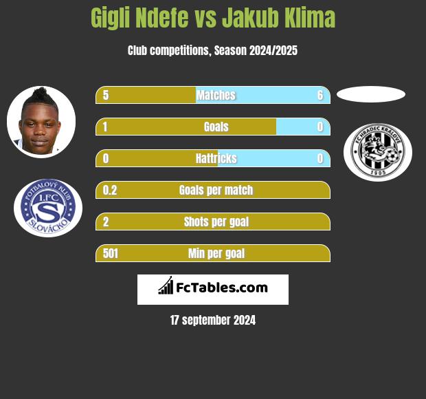 Gigli Ndefe vs Jakub Klima h2h player stats