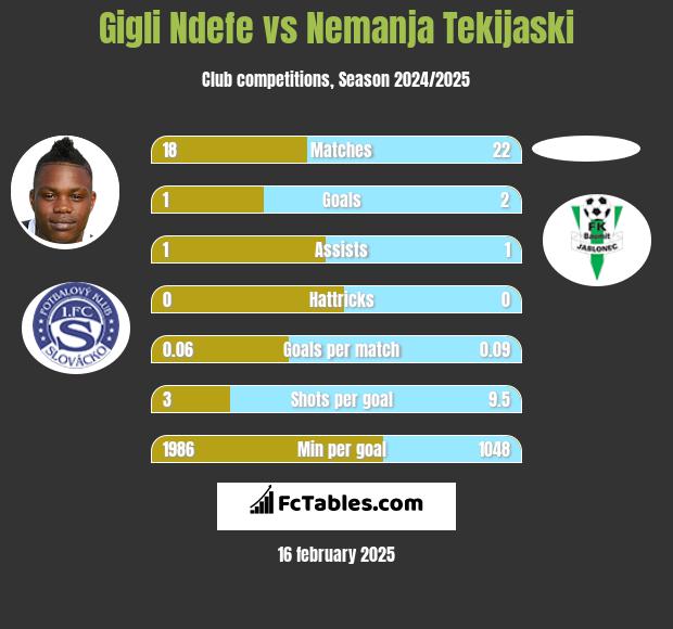 Gigli Ndefe vs Nemanja Tekijaski h2h player stats