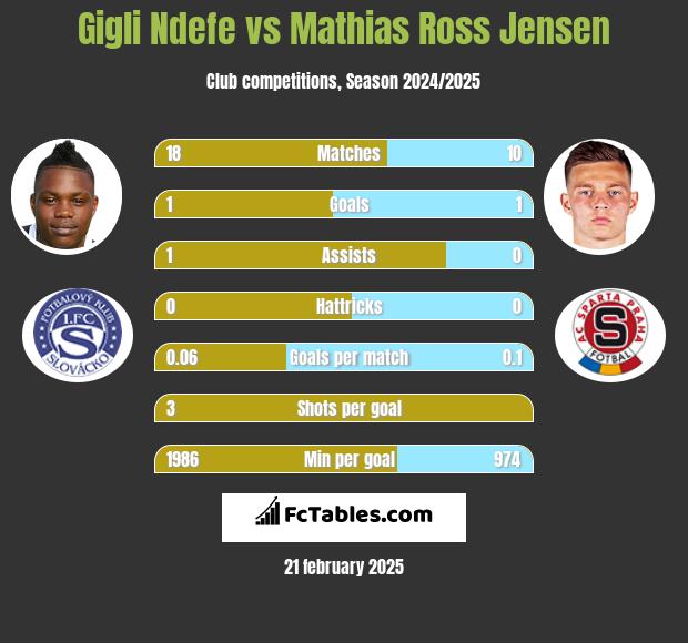 Gigli Ndefe vs Mathias Ross Jensen h2h player stats