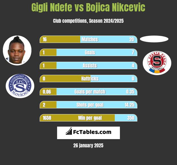 Gigli Ndefe vs Bojica Nikcevic h2h player stats