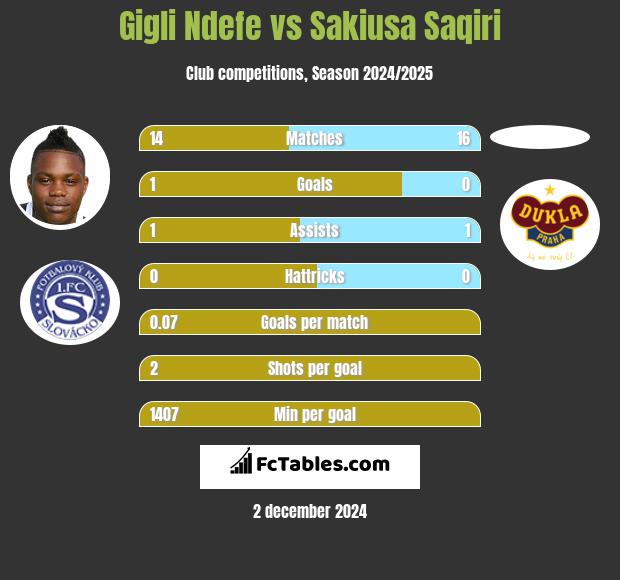 Gigli Ndefe vs Sakiusa Saqiri h2h player stats