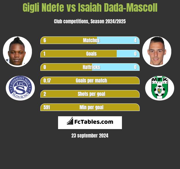 Gigli Ndefe vs Isaiah Dada-Mascoll h2h player stats