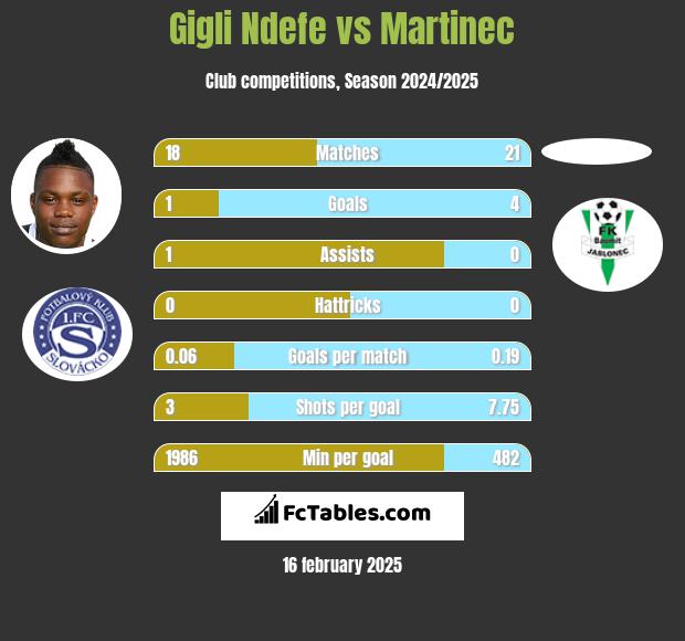 Gigli Ndefe vs Martinec h2h player stats