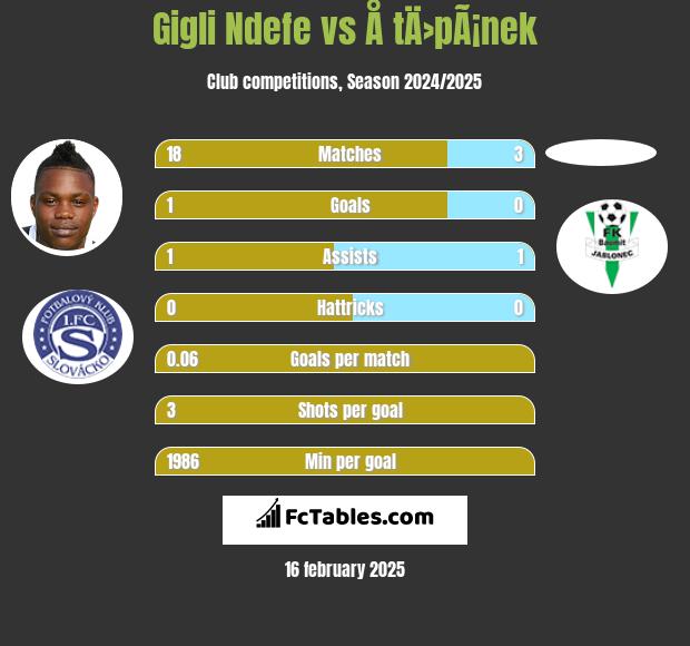 Gigli Ndefe vs Å tÄ›pÃ¡nek h2h player stats